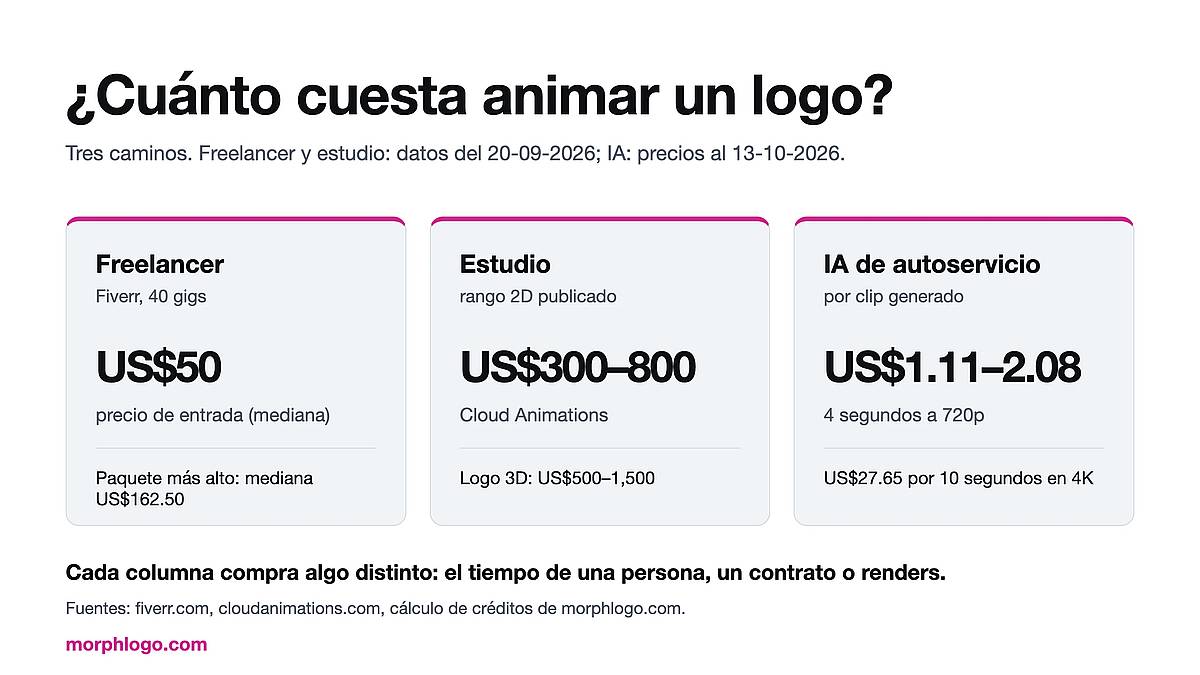 ¿Cuánto cuesta animar un logo? Freelancer, estudio o IA ¿Cuánto cuesta animar un logo? Freelancer, estudio o IA