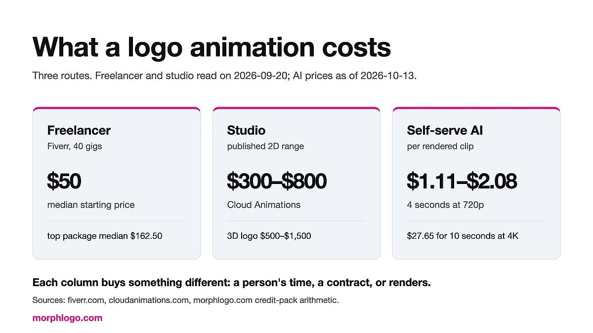 What Logo Animation Costs: Freelancer, Agency or Self-Serve