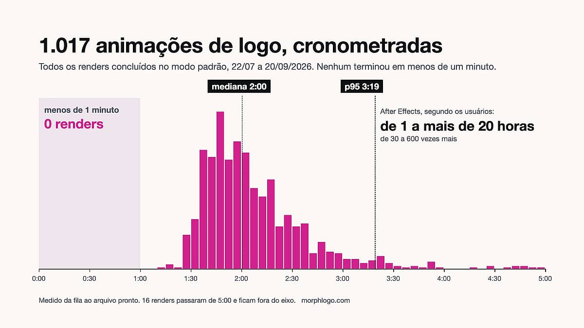 Quanto tempo leva para animar um logo? Medimos os dois caminhos