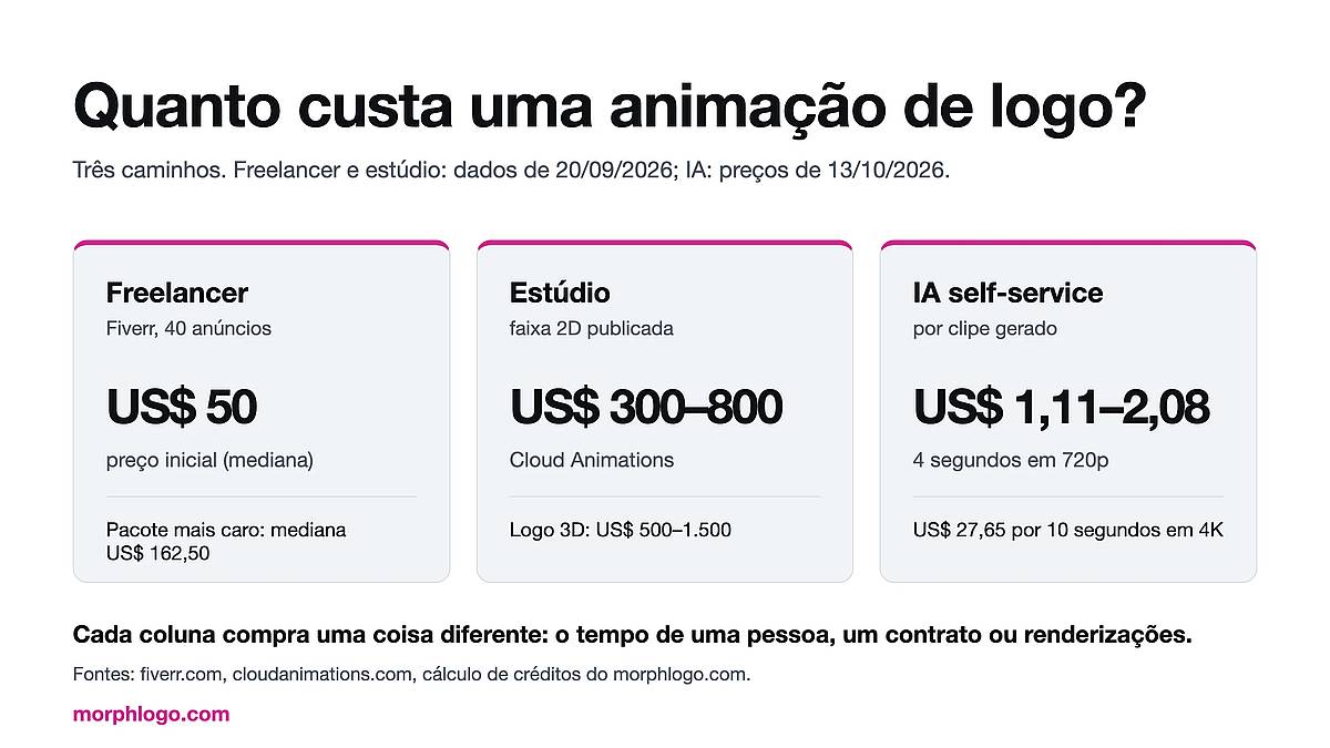 Quanto custa uma animação de logo: freelancer, estúdio ou IA