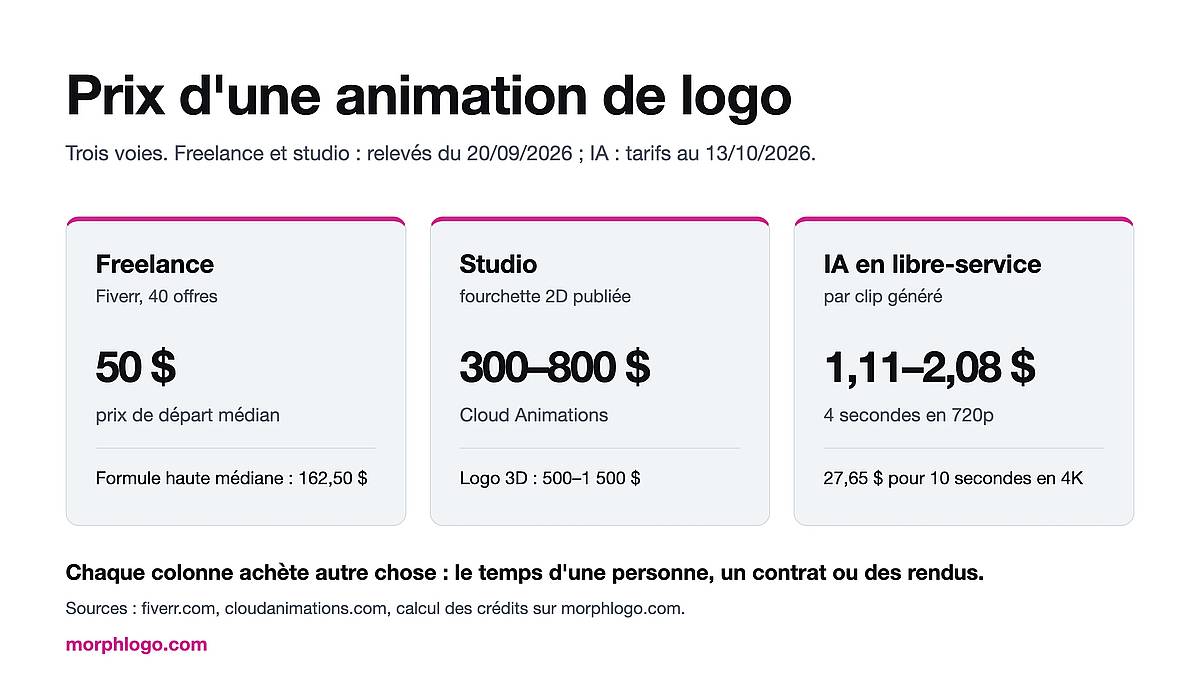 Prix d'une animation de logo : freelance, agence ou outil IA Prix d'une animation de logo : freelance, agence ou outil IA