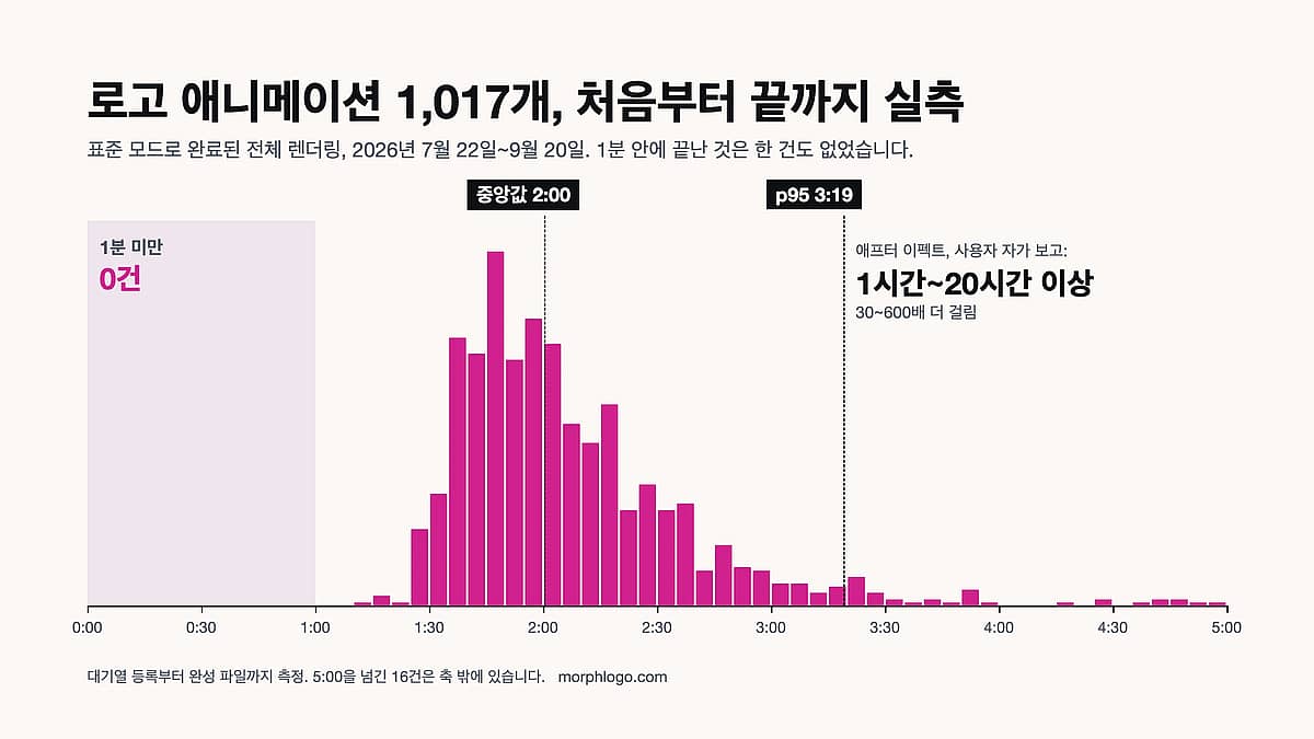 로고 애니메이션 만드는 데 얼마나 걸릴까요? 에펙과 AI 제작 시간 실측