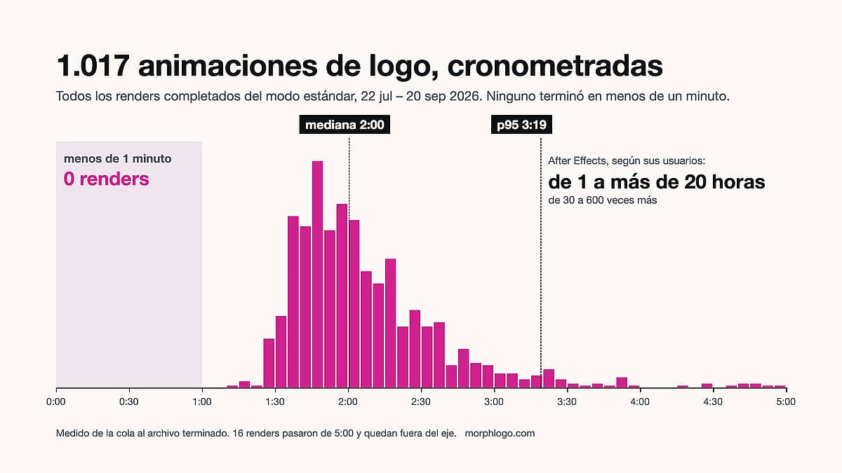 ¿Cuánto tiempo se tarda en animar un logo? After Effects vs. IA, medido