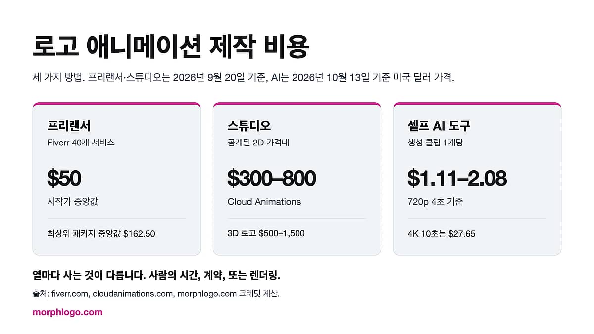 로고 애니메이션 제작 비용: 프리랜서, 외주 업체, AI 도구 비교 로고 애니메이션 제작 비용: 프리랜서, 외주 업체, AI 도구 비교