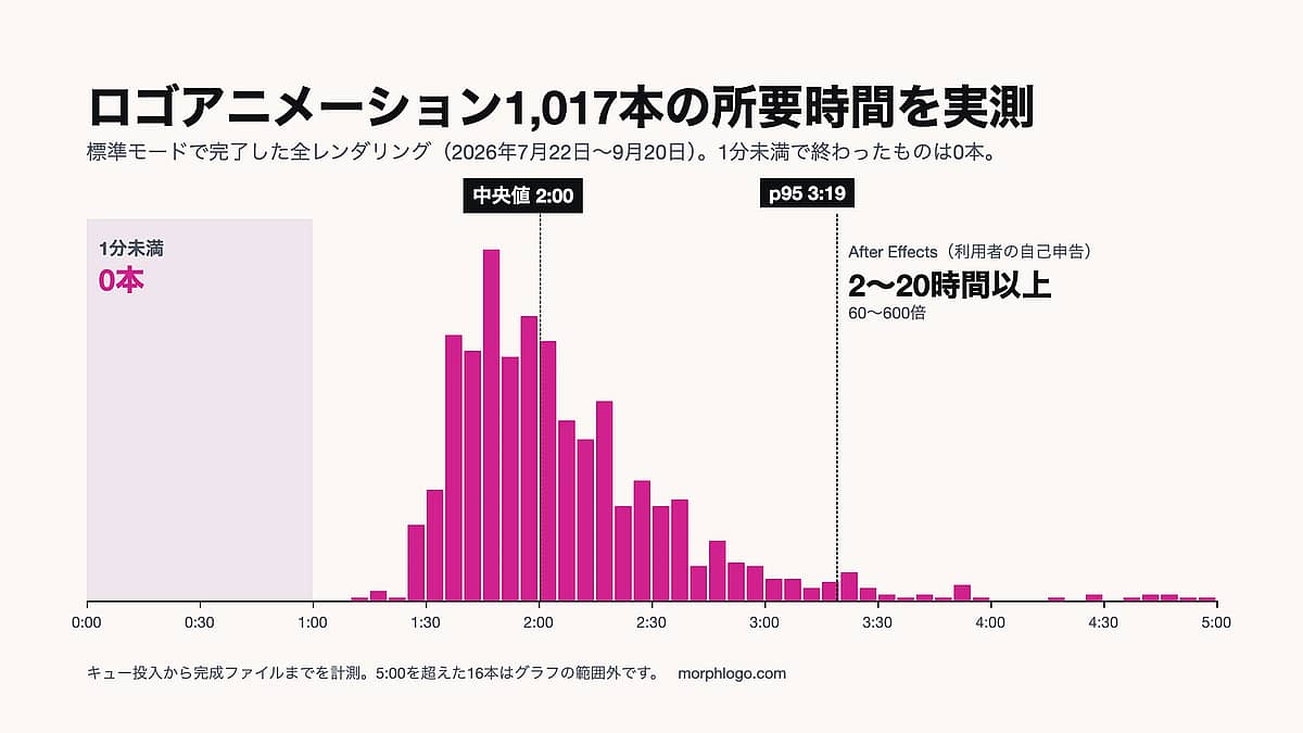 ロゴアニメーションの制作期間・制作時間は? After Effects・外注・AIを比較 ロゴアニメーションの制作期間・制作時間は? After Effects・外注・AIを比較