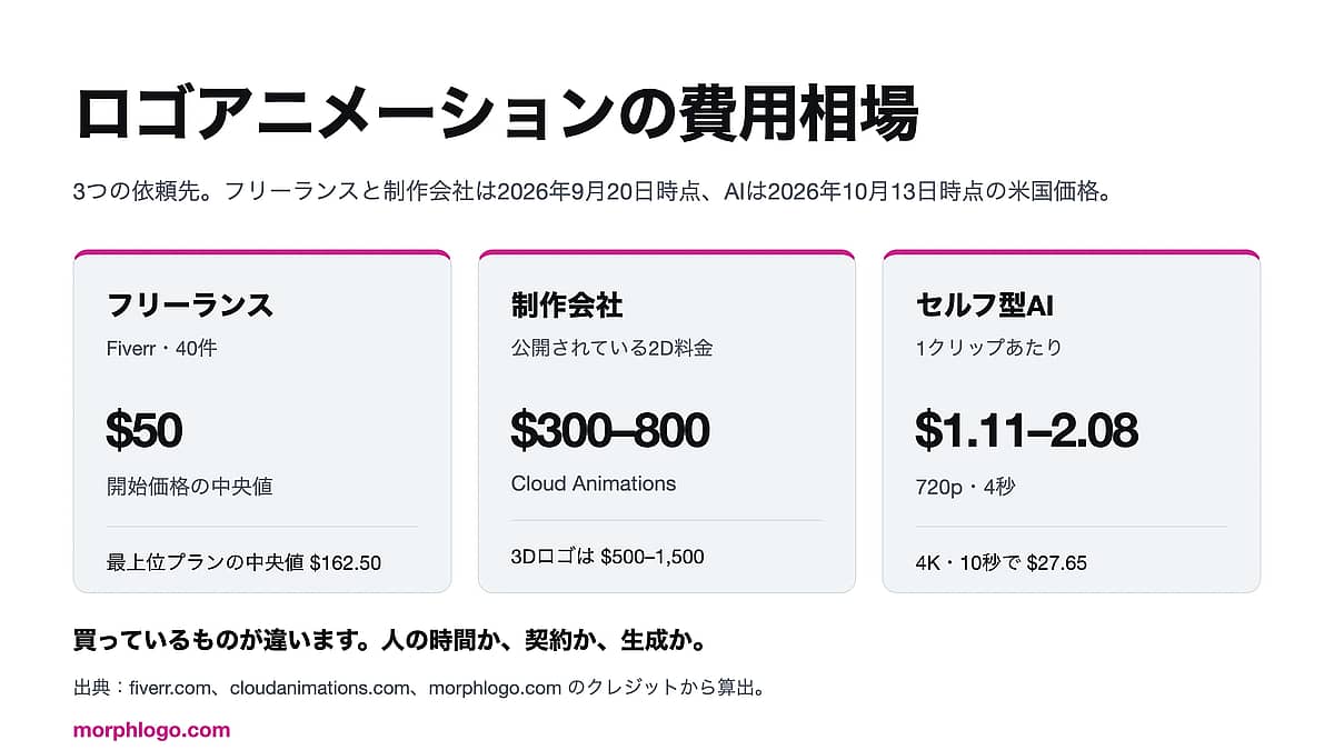 ロゴアニメーションの費用相場|外注・制作会社・AIツールの料金を比較 ロゴアニメーションの費用相場|外注・制作会社・AIツールの料金を比較
