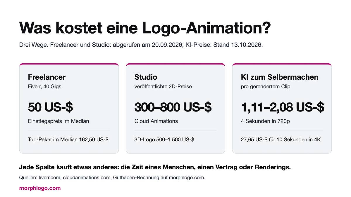 Was kostet eine Logo-Animation? Freelancer, Agentur oder KI-Tool