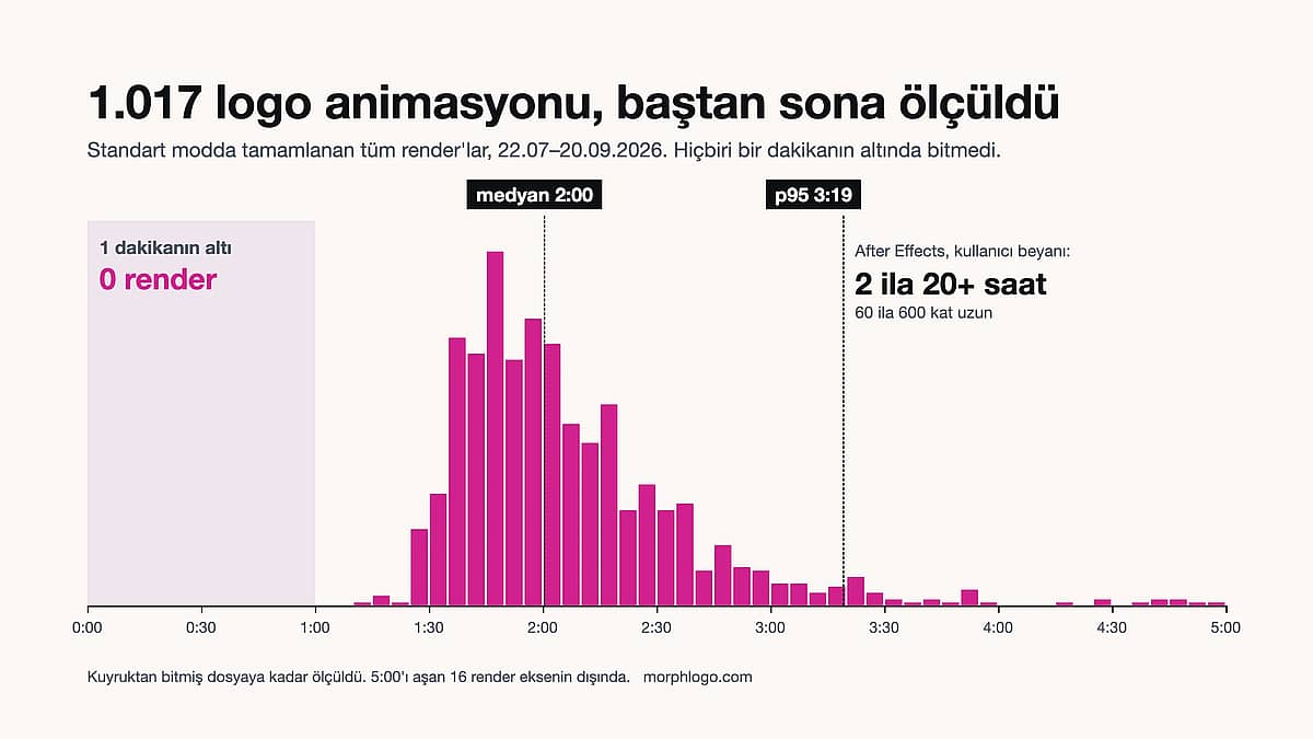 Logo Animasyonu Ne Kadar Sürer? İki Yolun da Süresini Ölçtük Logo Animasyonu Ne Kadar Sürer? İki Yolun da Süresini Ölçtük