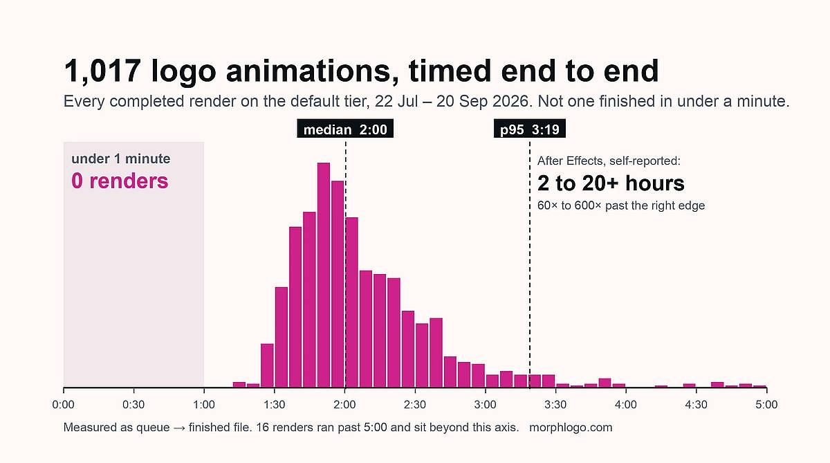 How Long Does It Take to Animate a Logo? Both Routes, Timed How Long Does It Take to Animate a Logo? Both Routes, Timed